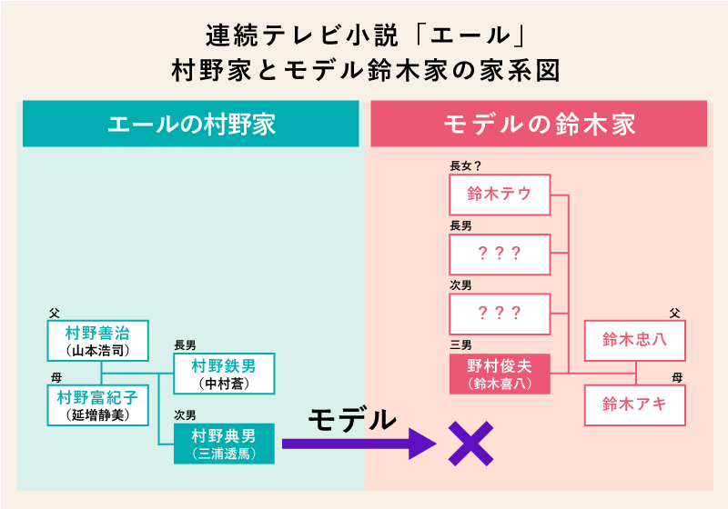 朝ドラ「エール」の村野鉄男の弟・村野典男のモデルは、おそらく存在せず、エールオリジナルのキャラクター