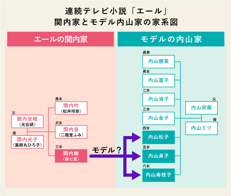 関内梅のモデルは、古関金子さんの妹・内山松子さん、内山貞子さん、内山寿枝子さんのいずれか