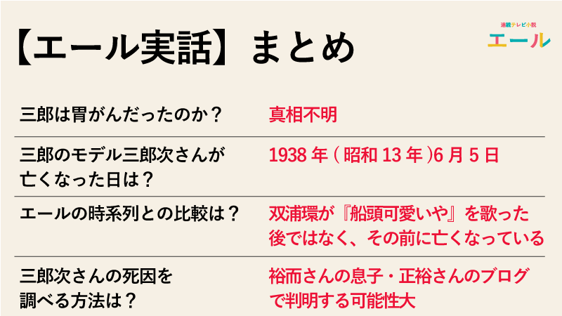 【エール実話】三郎が胃がんで余命わずかの話は実話かのまとめ