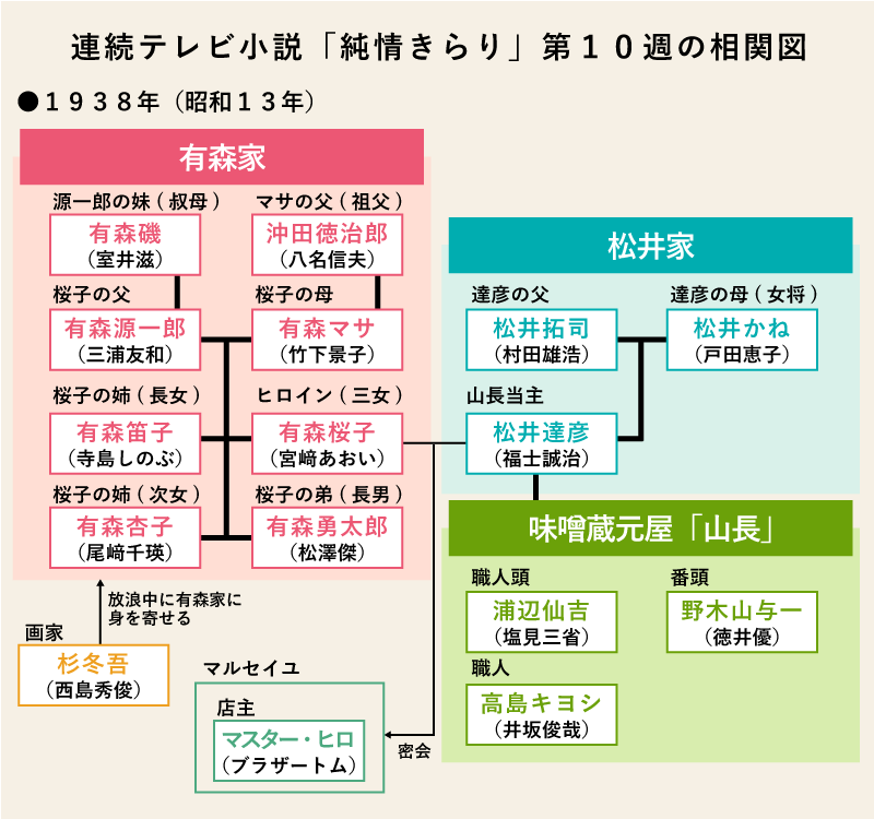純情きらり第10週の相関図