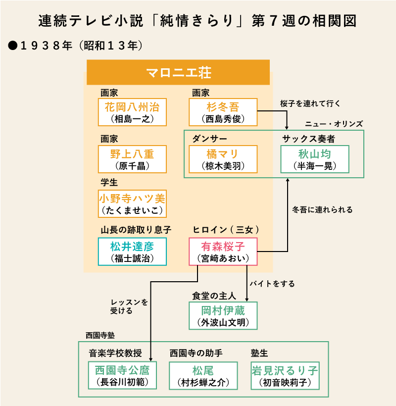 純情きらり第7週の相関図
