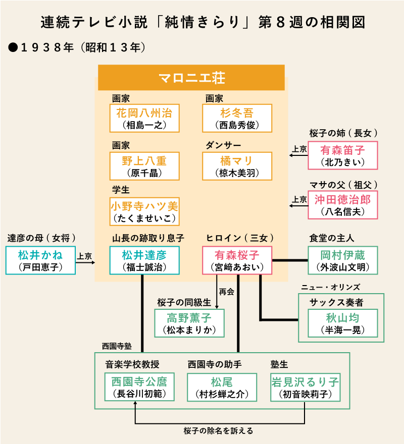 純情きらり第8週の相関図