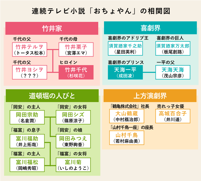 朝ドラ「おちょやん」の登場人物相関図