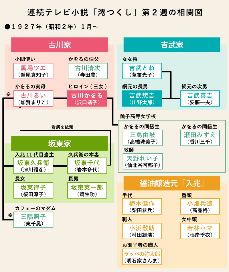 澪つくし第２週の相関図