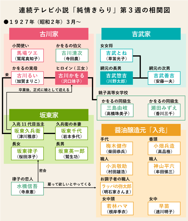 澪つくし第３週の相関図