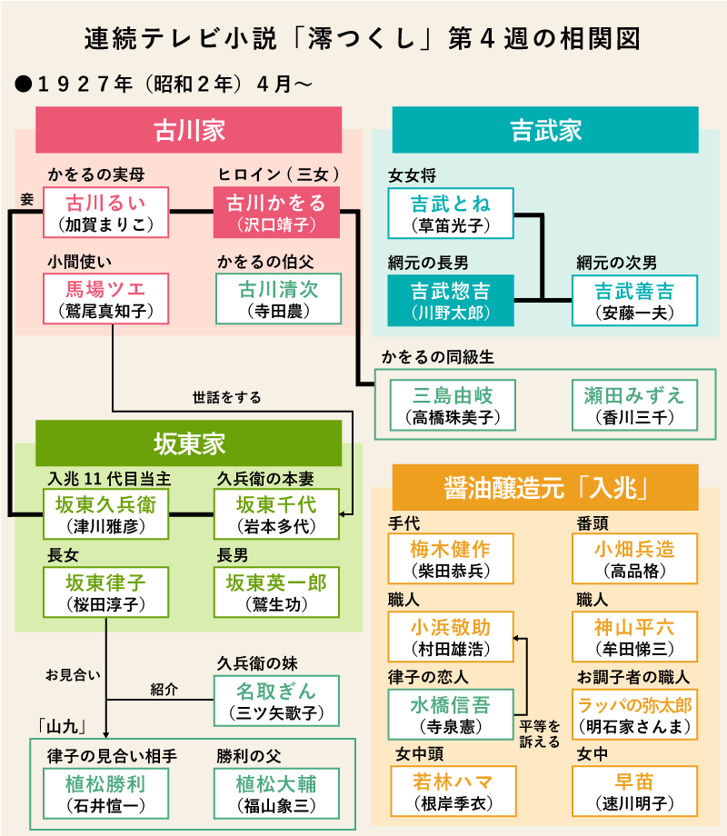 澪つくし第４週の相関図