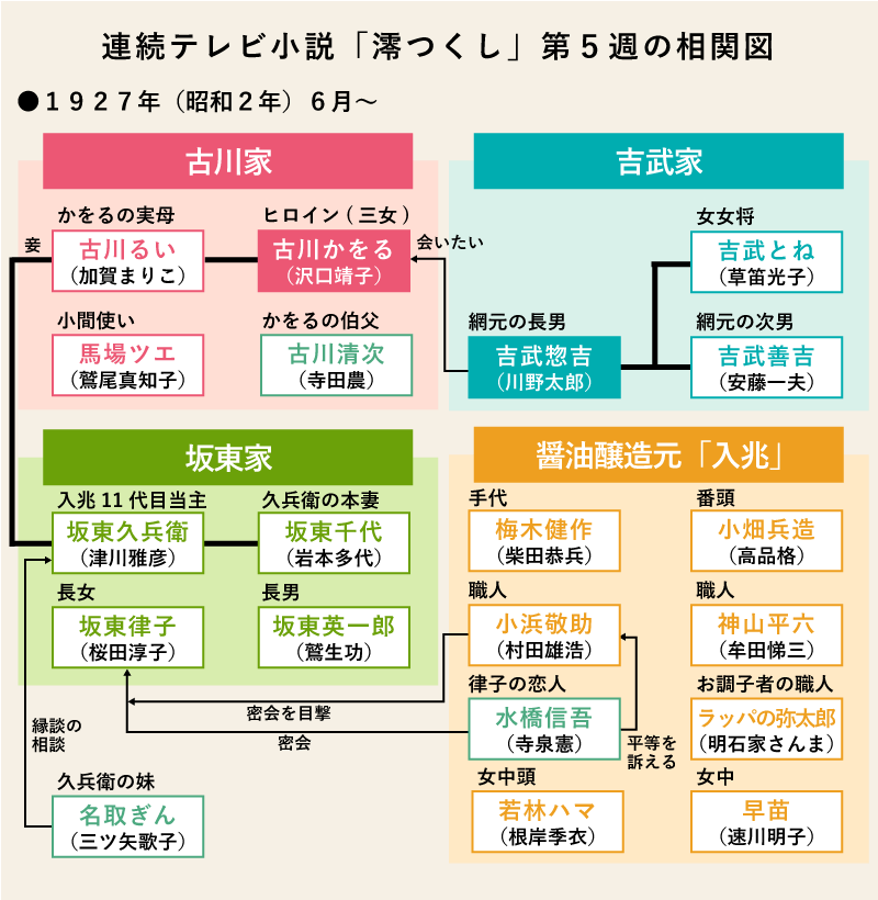 澪つくし第５週の相関図
